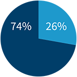 Pie Chart