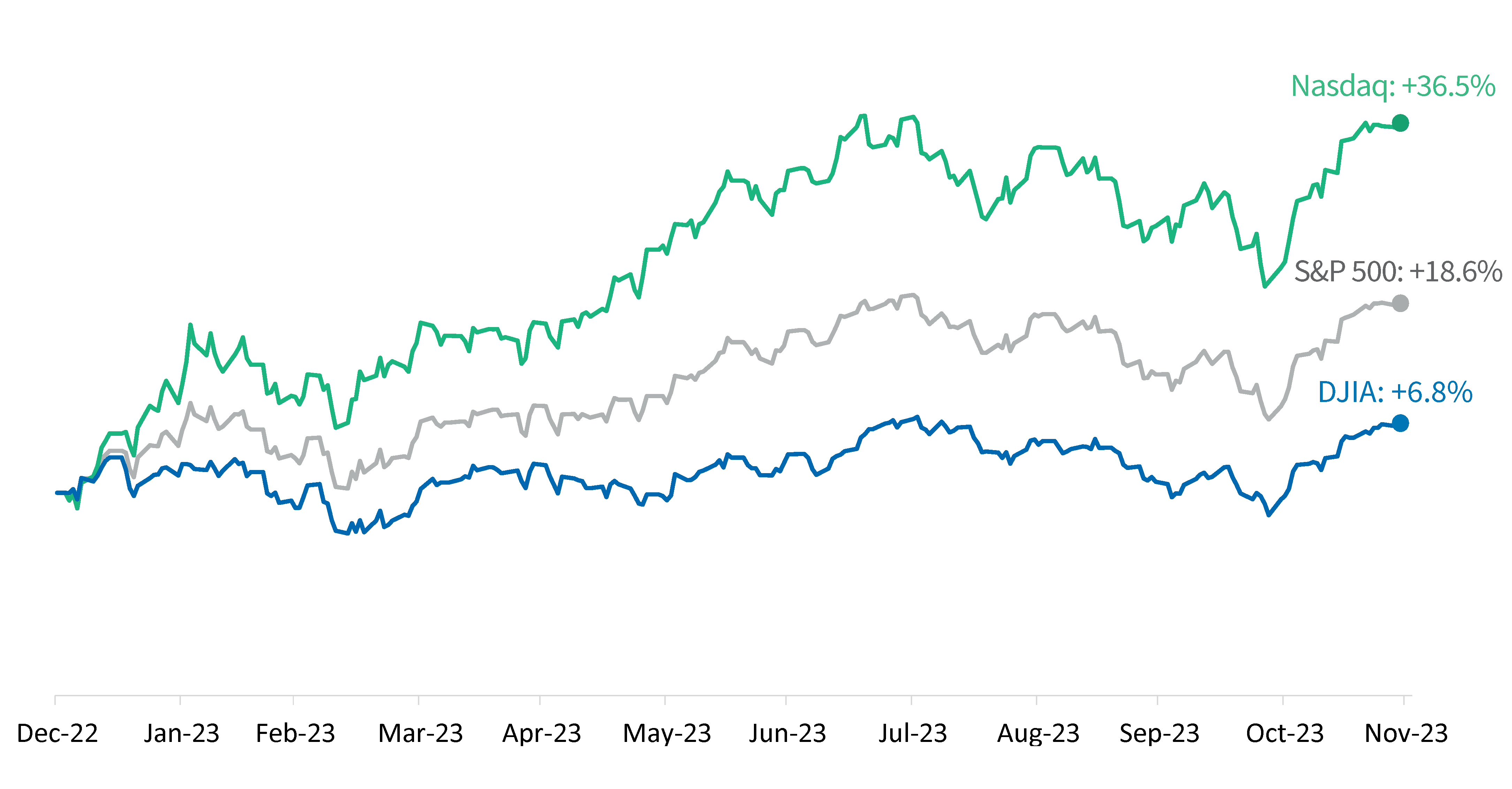 ytd performance graphic