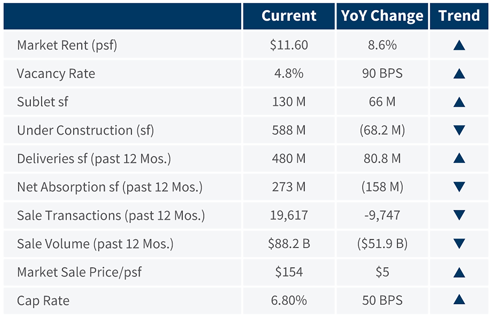 National Industrial Market Indicators