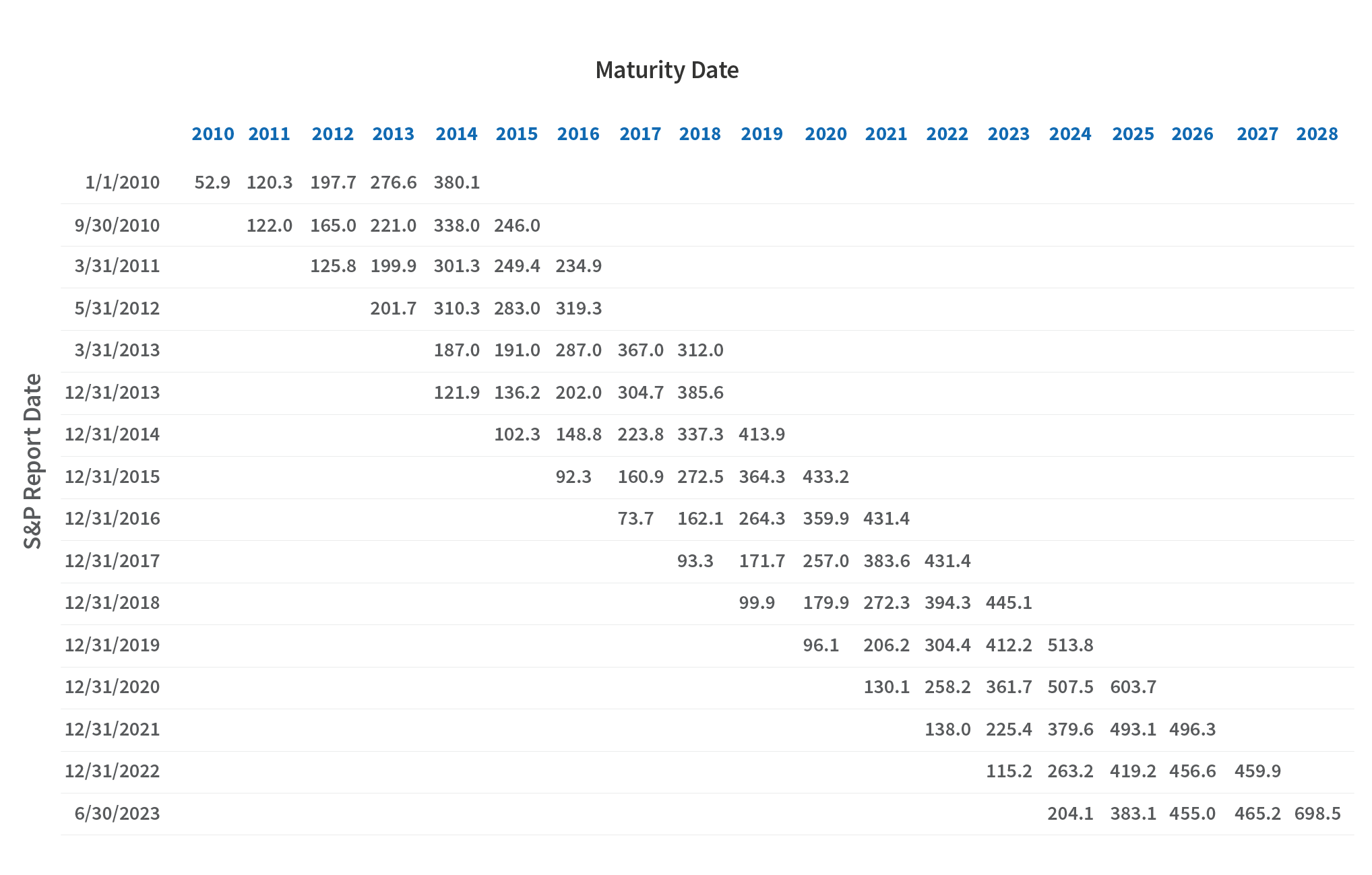 corporate maturity wall november 